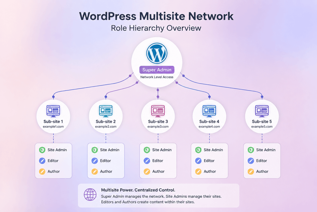 A WordPress multisite network diagram showing one central Super Admin node branching to multiple sub-site nodes